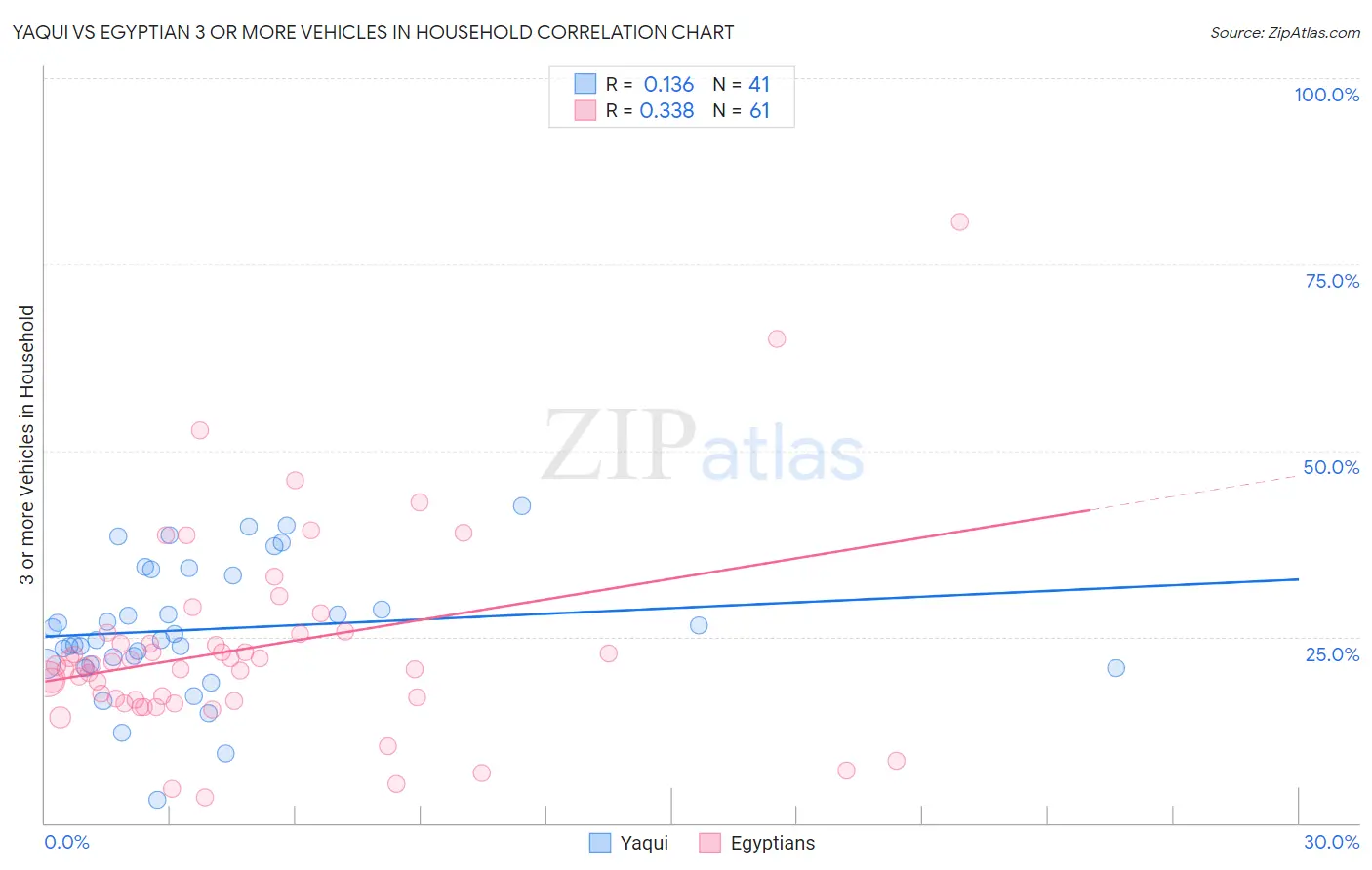 Yaqui vs Egyptian 3 or more Vehicles in Household