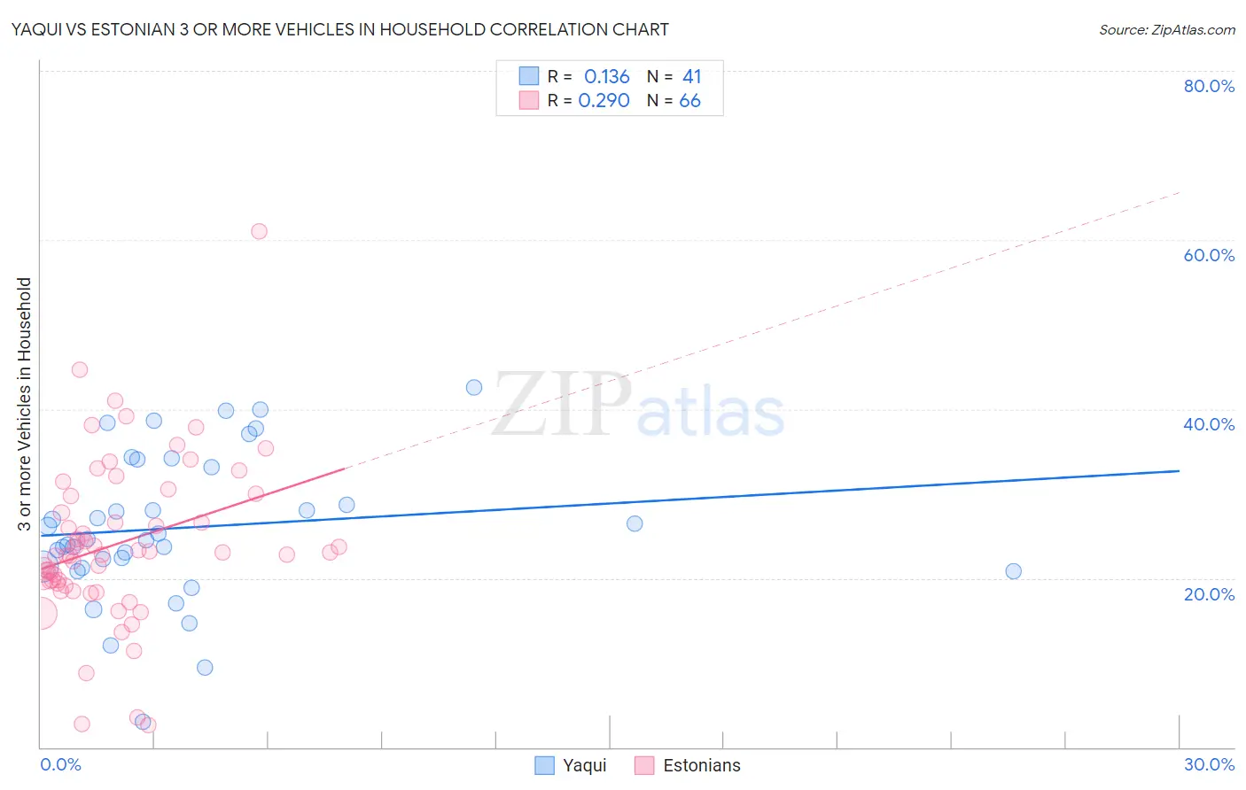 Yaqui vs Estonian 3 or more Vehicles in Household