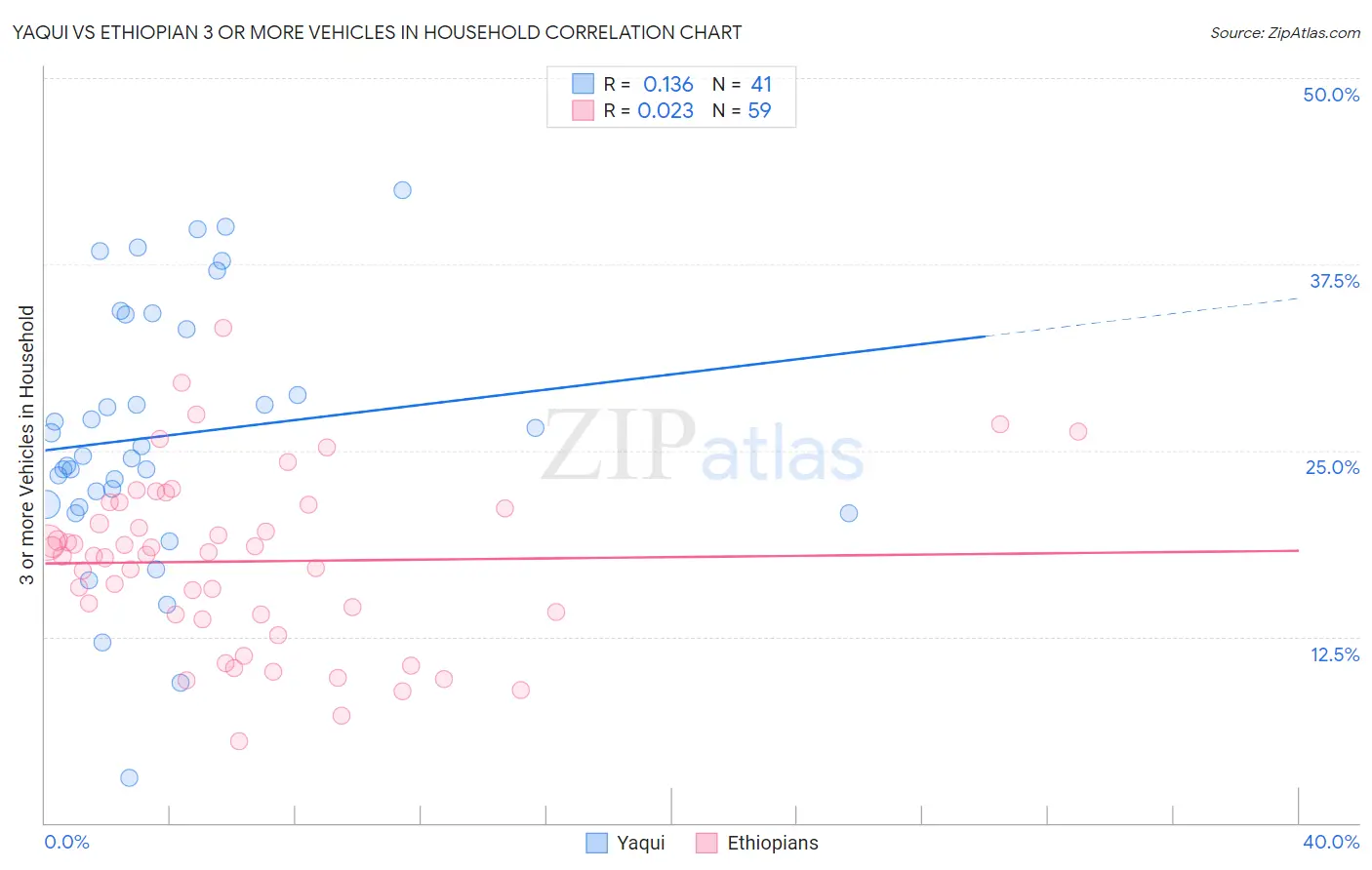 Yaqui vs Ethiopian 3 or more Vehicles in Household