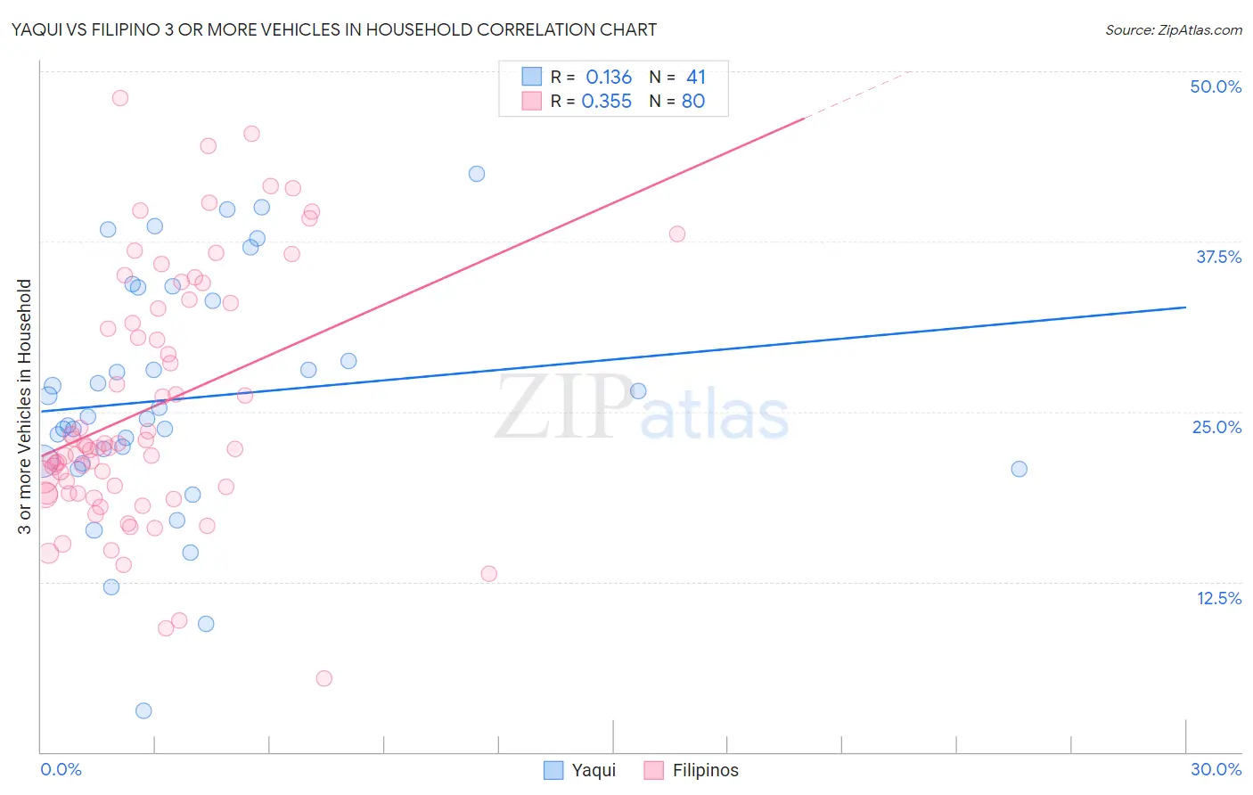 Yaqui vs Filipino 3 or more Vehicles in Household