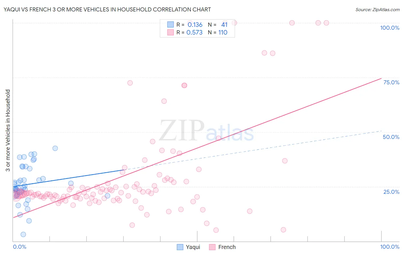 Yaqui vs French 3 or more Vehicles in Household