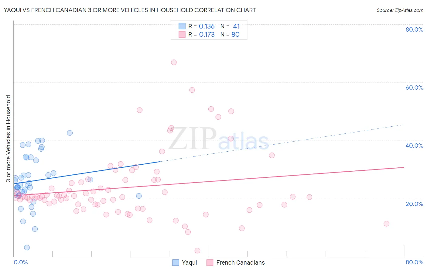 Yaqui vs French Canadian 3 or more Vehicles in Household