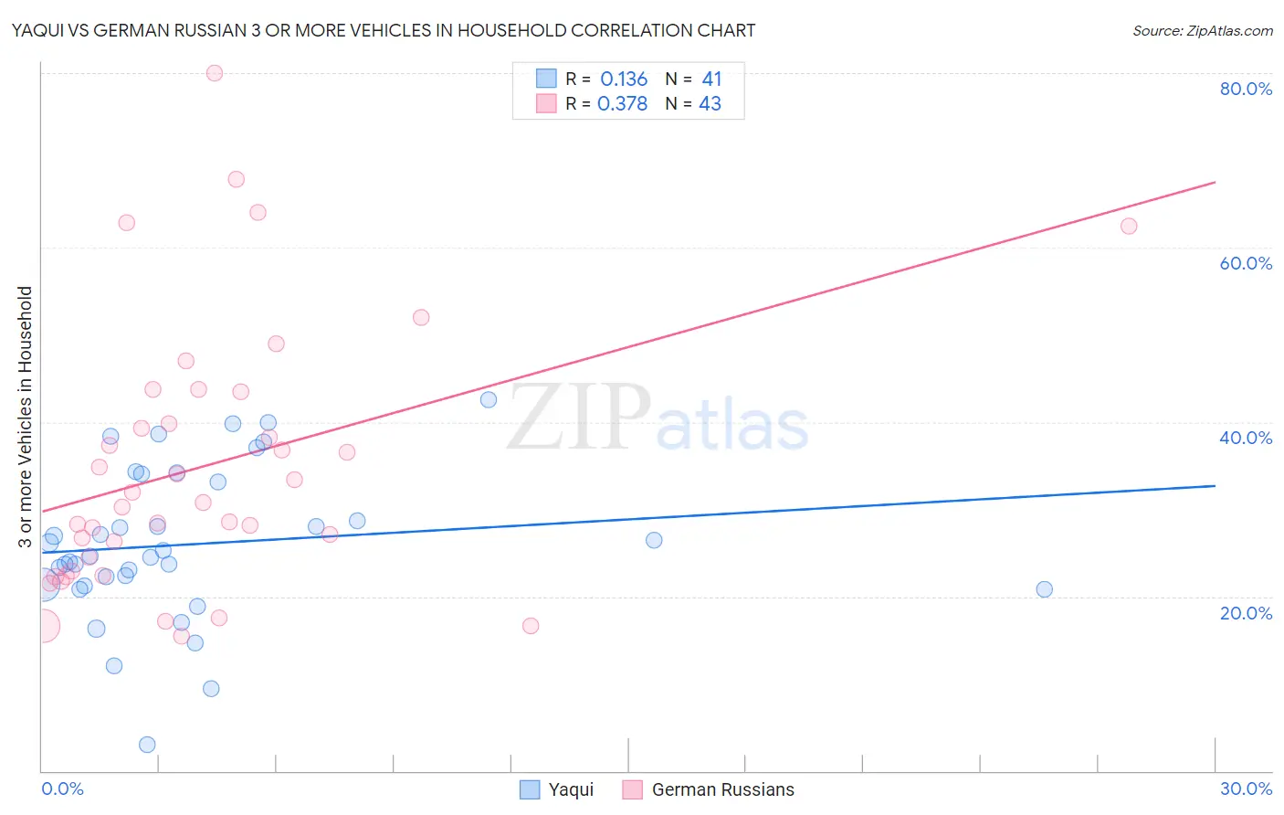 Yaqui vs German Russian 3 or more Vehicles in Household