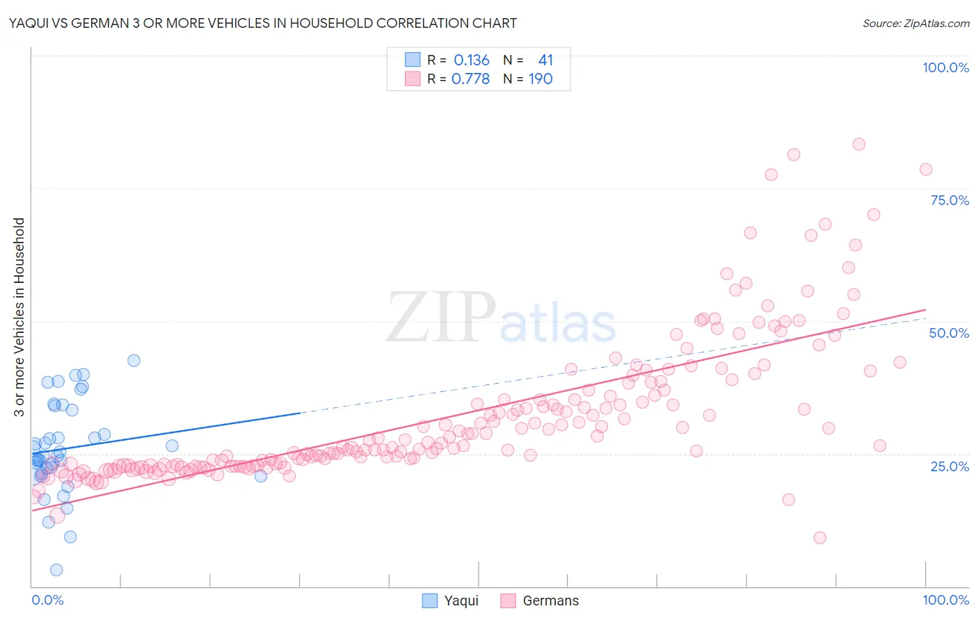 Yaqui vs German 3 or more Vehicles in Household