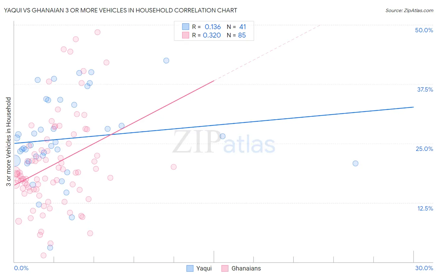 Yaqui vs Ghanaian 3 or more Vehicles in Household