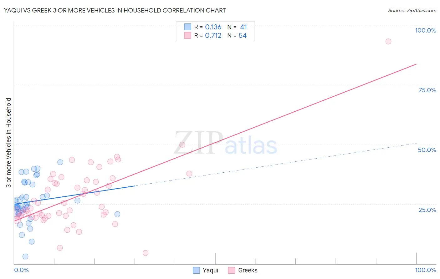 Yaqui vs Greek 3 or more Vehicles in Household