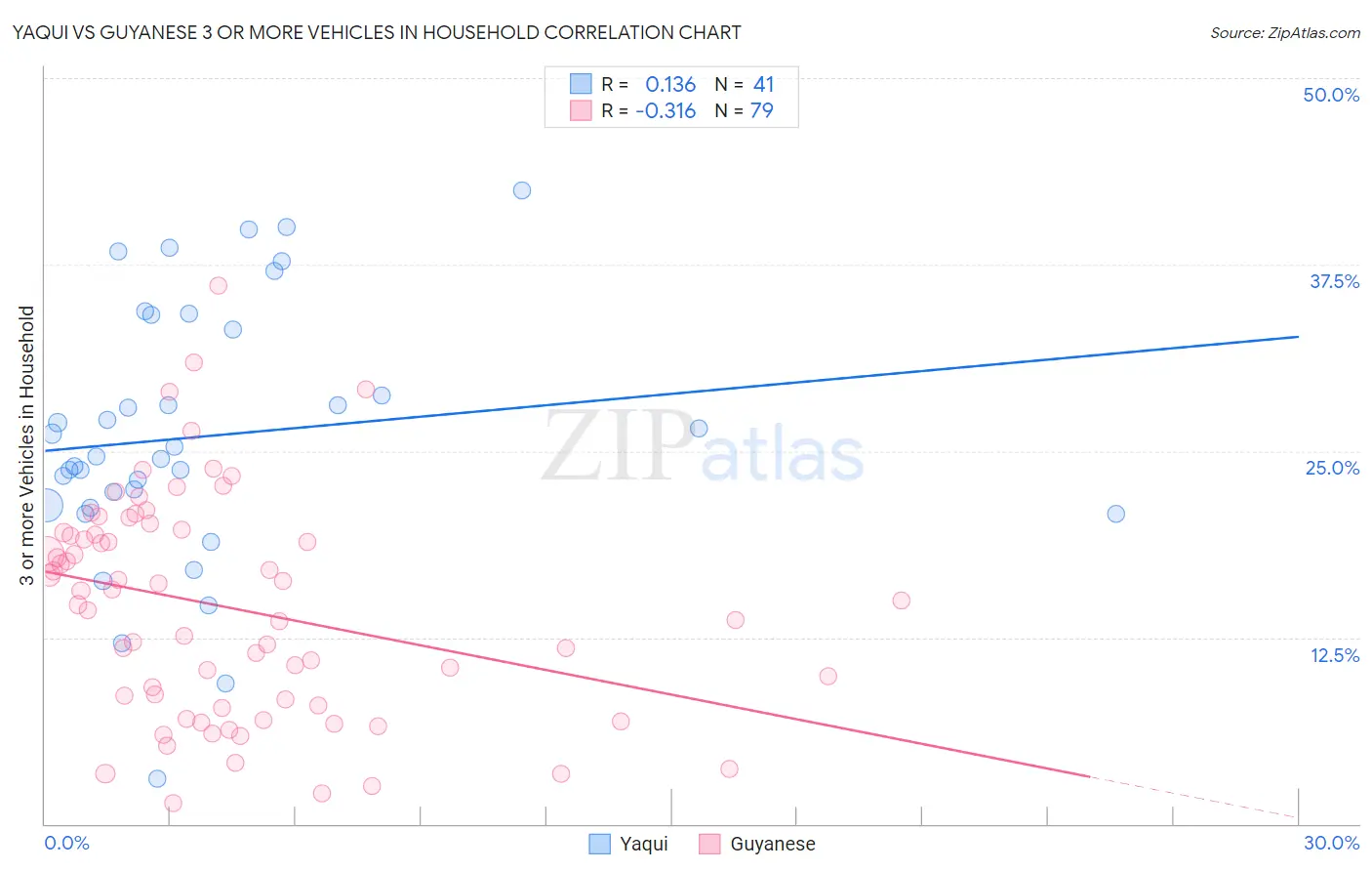 Yaqui vs Guyanese 3 or more Vehicles in Household