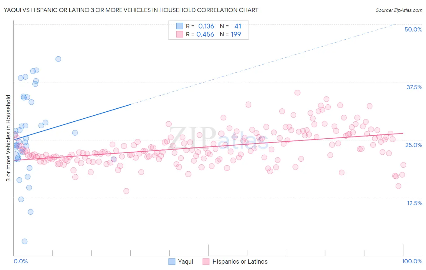 Yaqui vs Hispanic or Latino 3 or more Vehicles in Household