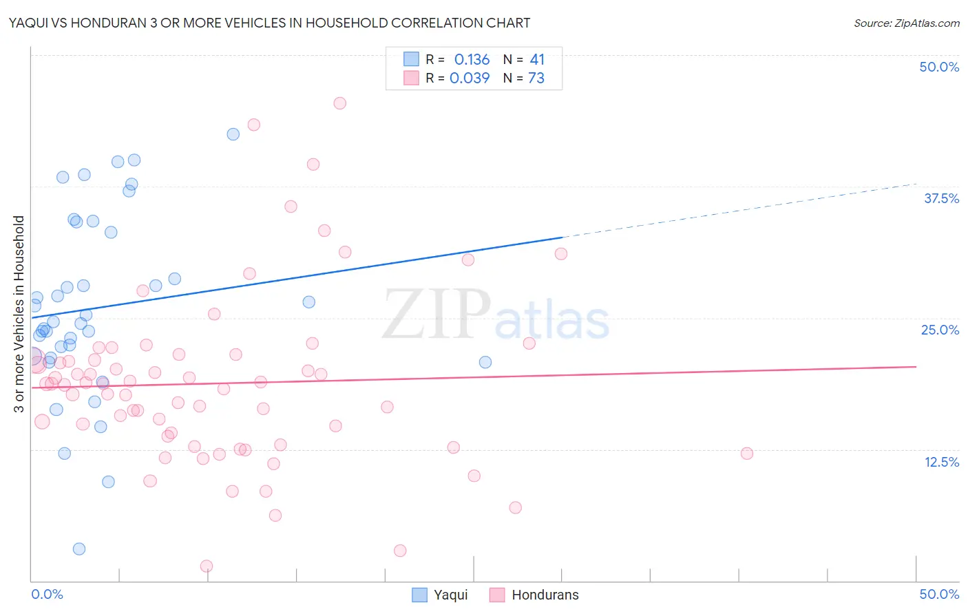 Yaqui vs Honduran 3 or more Vehicles in Household