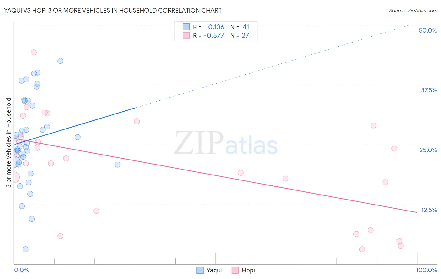 Yaqui vs Hopi 3 or more Vehicles in Household