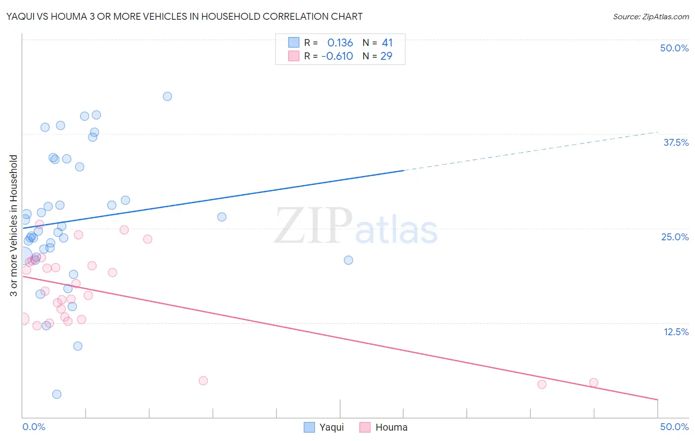 Yaqui vs Houma 3 or more Vehicles in Household