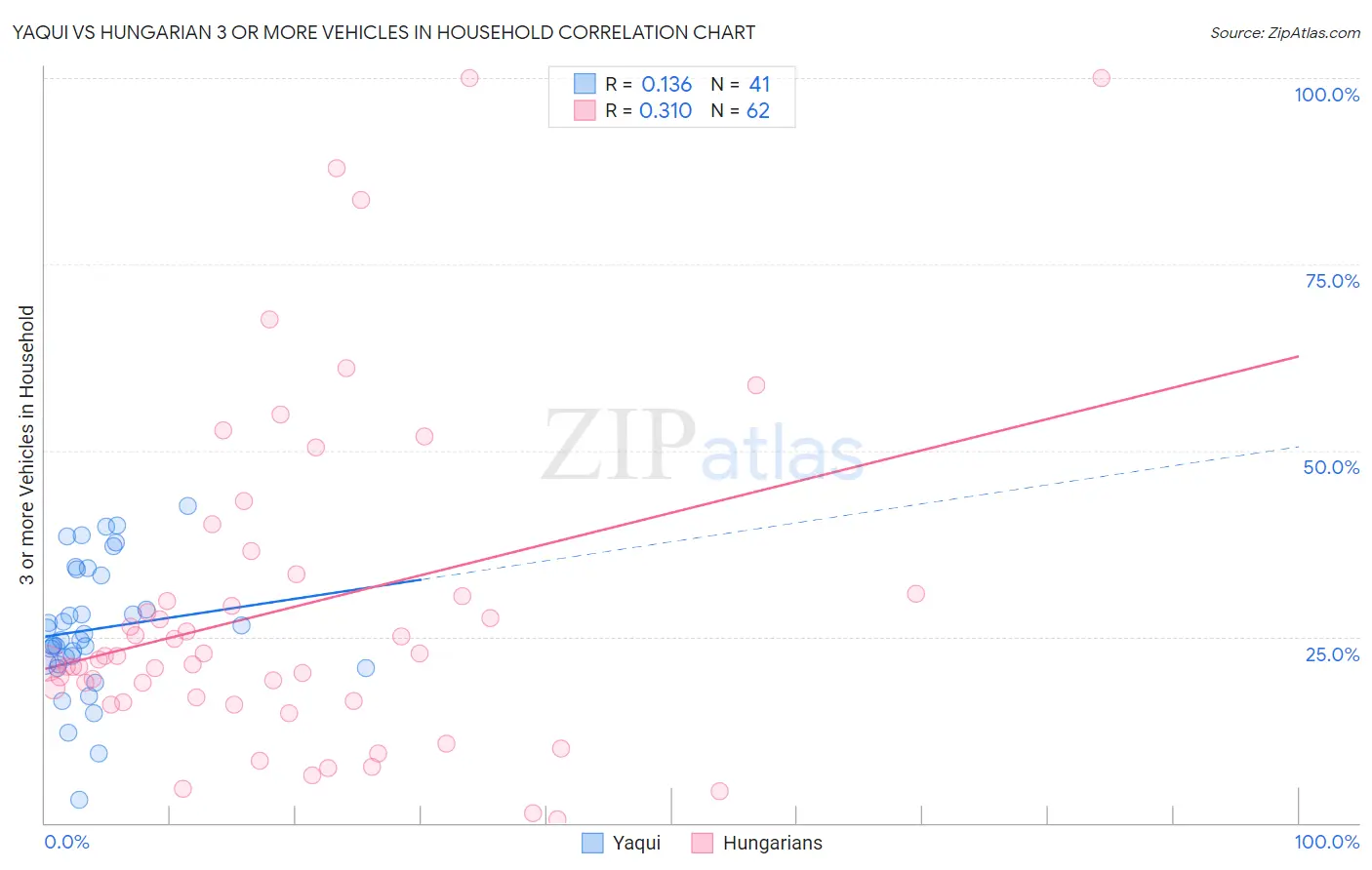 Yaqui vs Hungarian 3 or more Vehicles in Household