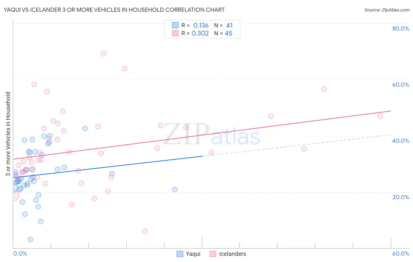 Yaqui vs Icelander 3 or more Vehicles in Household