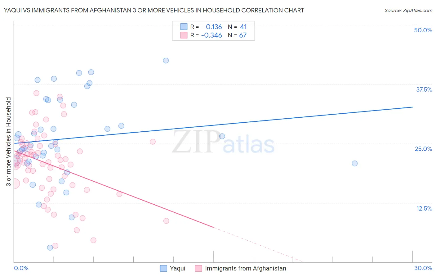 Yaqui vs Immigrants from Afghanistan 3 or more Vehicles in Household