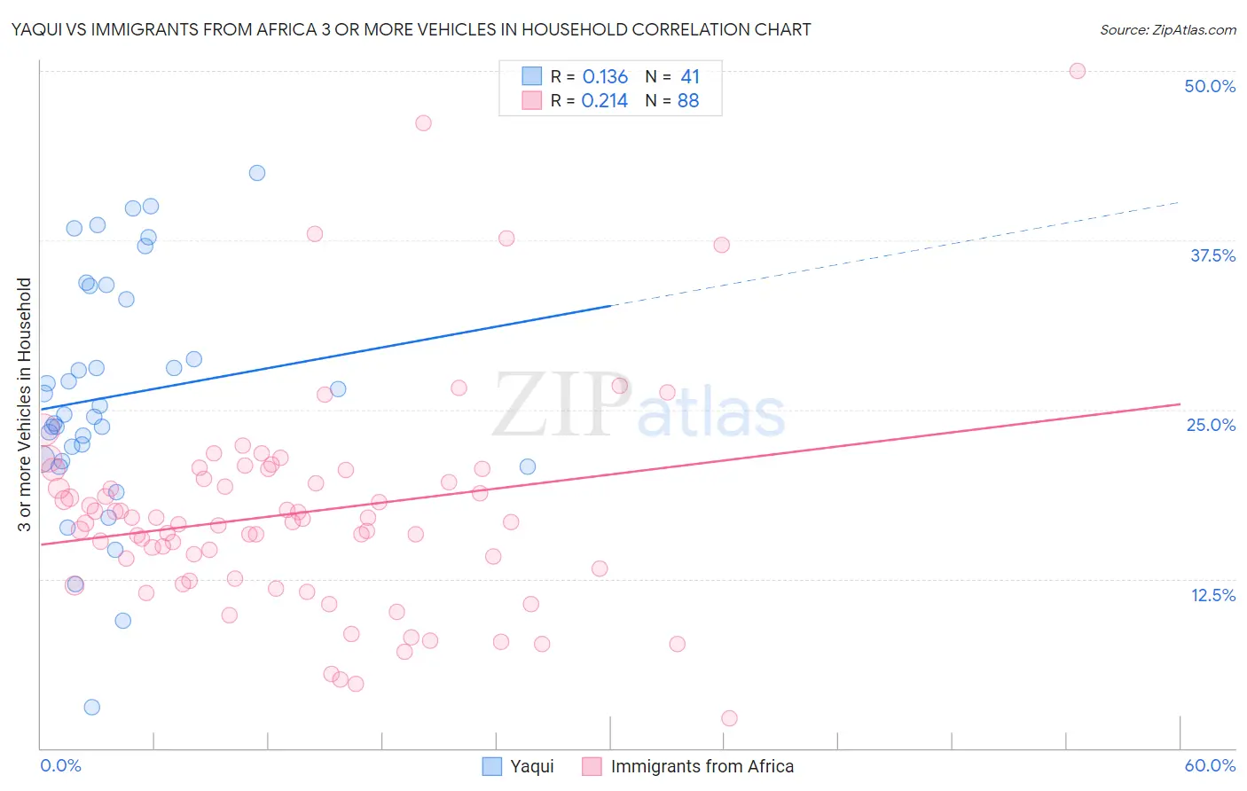 Yaqui vs Immigrants from Africa 3 or more Vehicles in Household