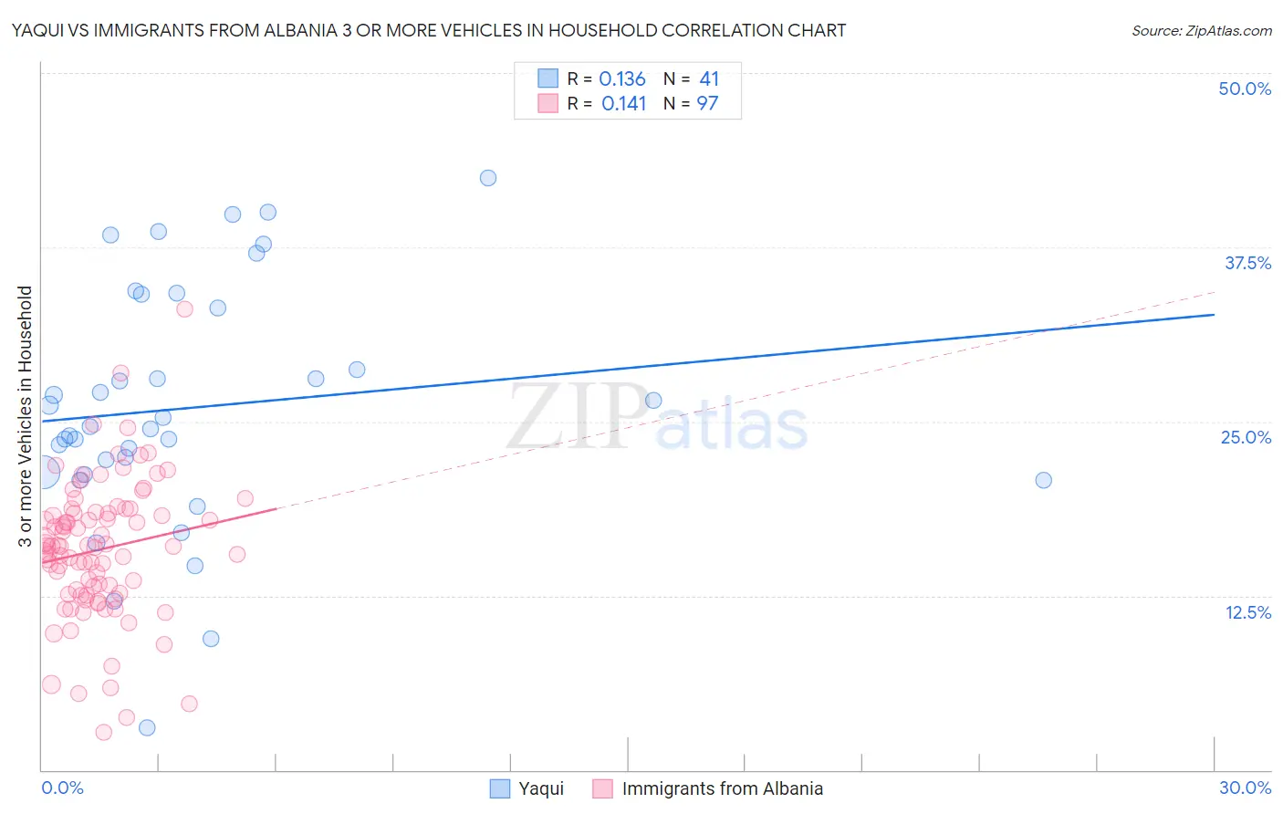 Yaqui vs Immigrants from Albania 3 or more Vehicles in Household