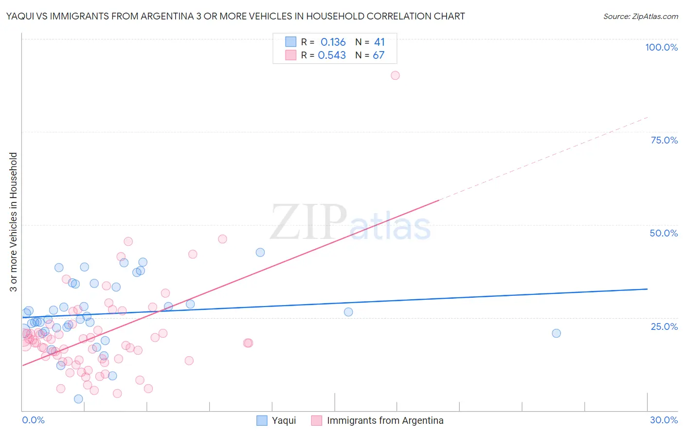 Yaqui vs Immigrants from Argentina 3 or more Vehicles in Household