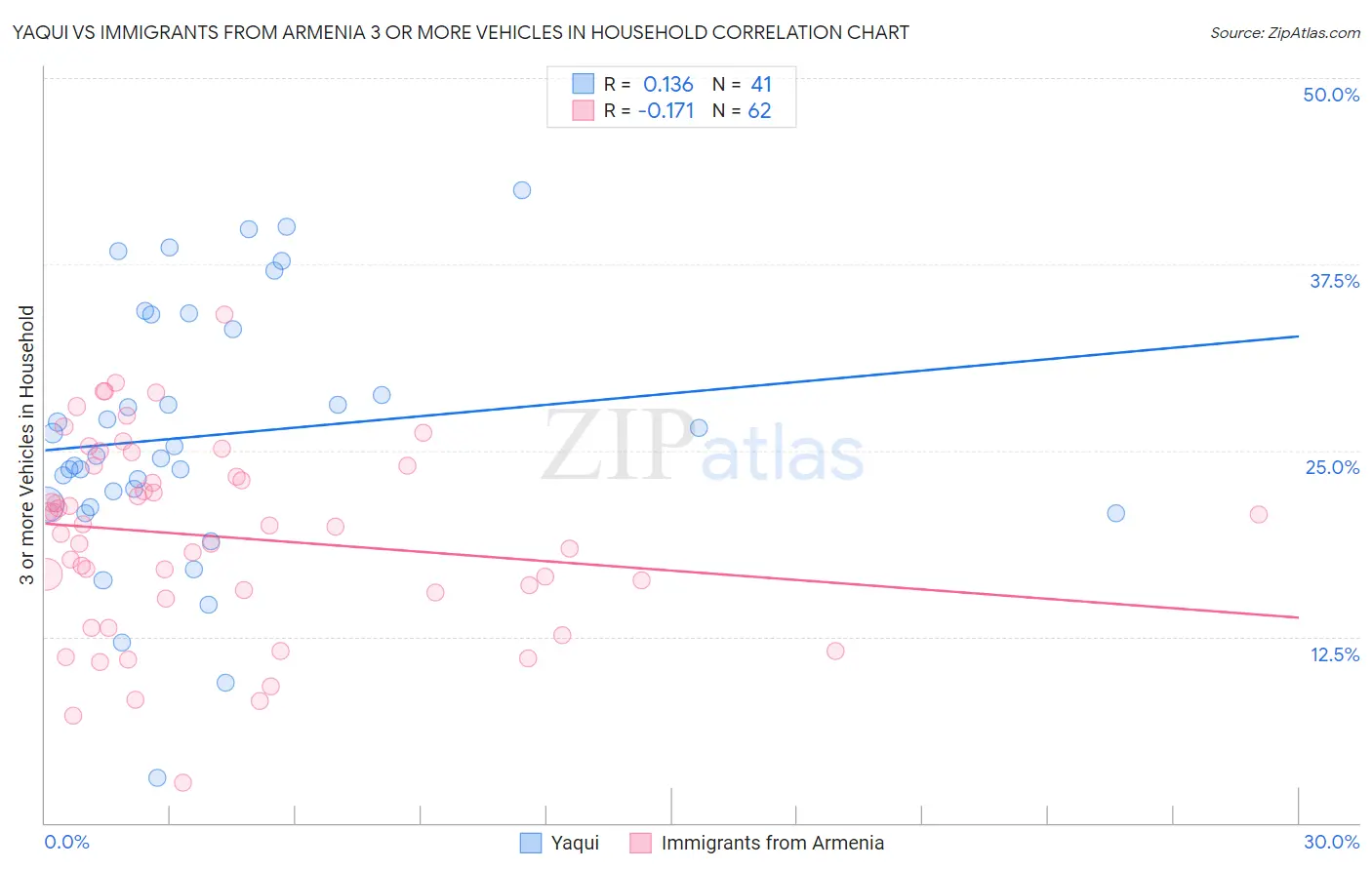 Yaqui vs Immigrants from Armenia 3 or more Vehicles in Household