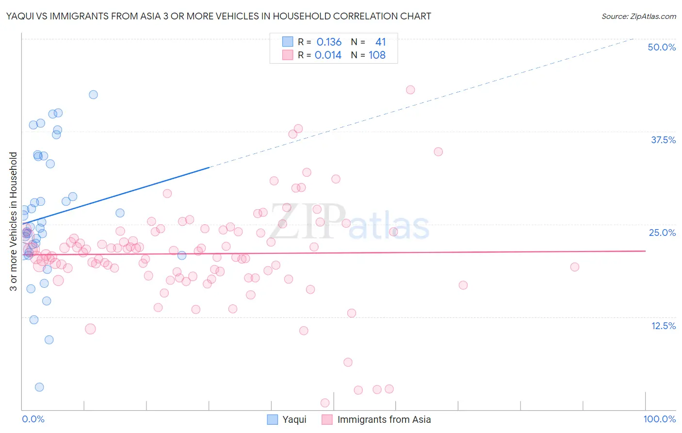 Yaqui vs Immigrants from Asia 3 or more Vehicles in Household
