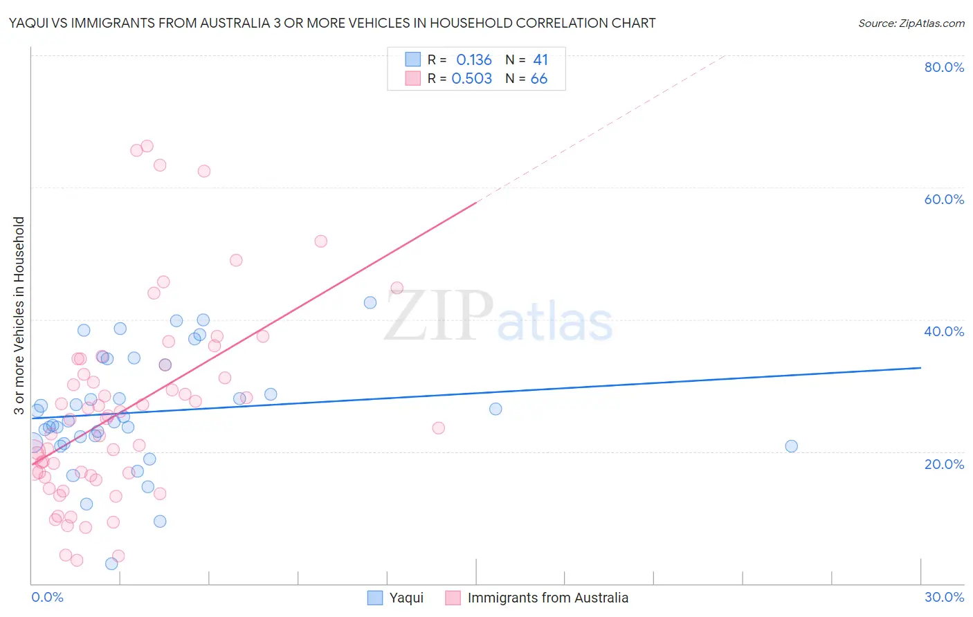 Yaqui vs Immigrants from Australia 3 or more Vehicles in Household