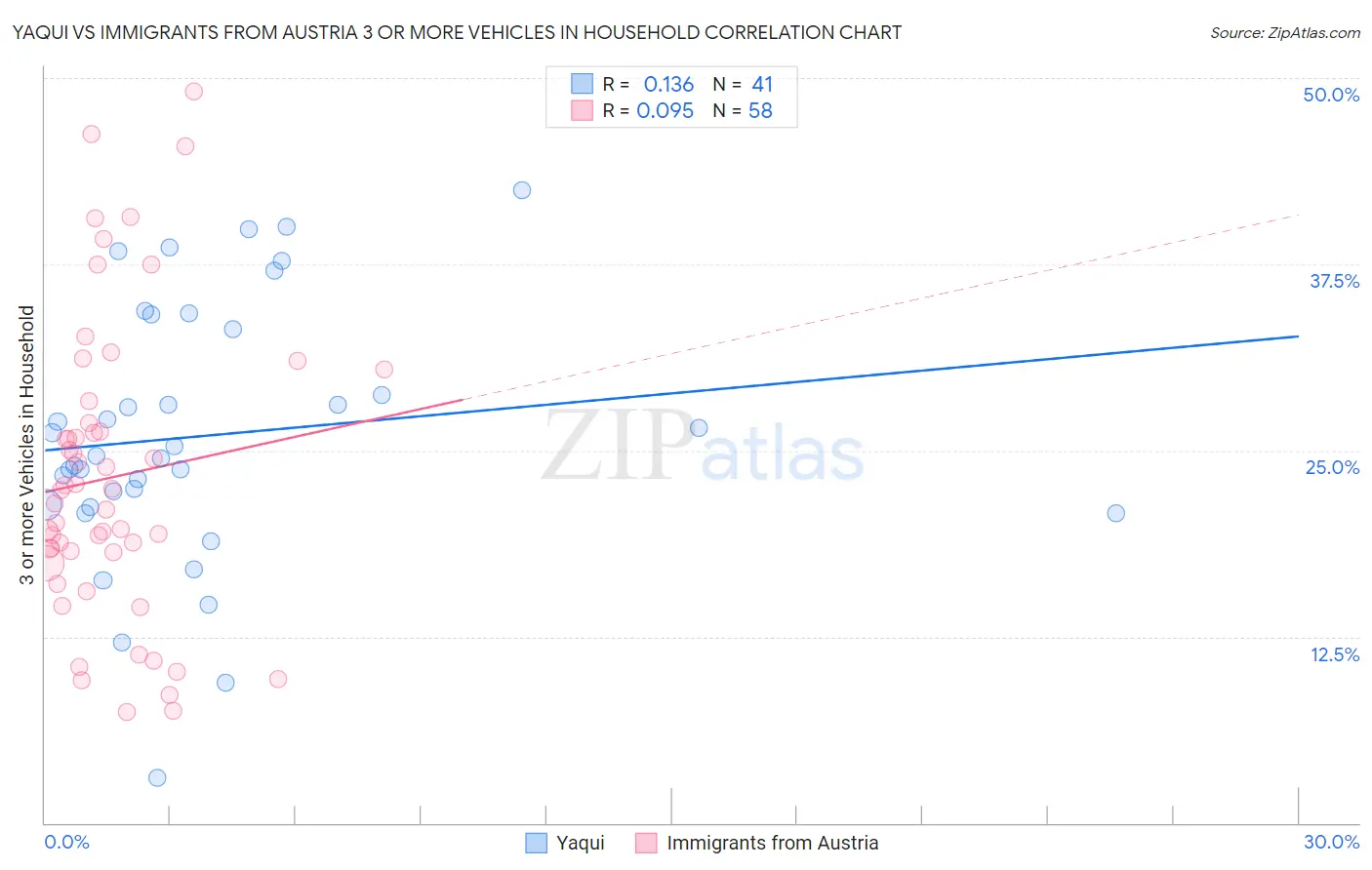 Yaqui vs Immigrants from Austria 3 or more Vehicles in Household