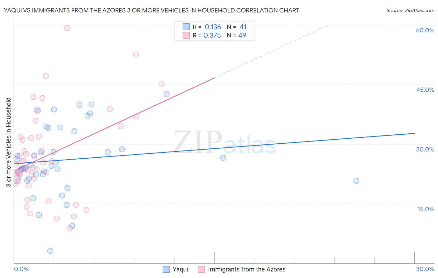 Yaqui vs Immigrants from the Azores 3 or more Vehicles in Household