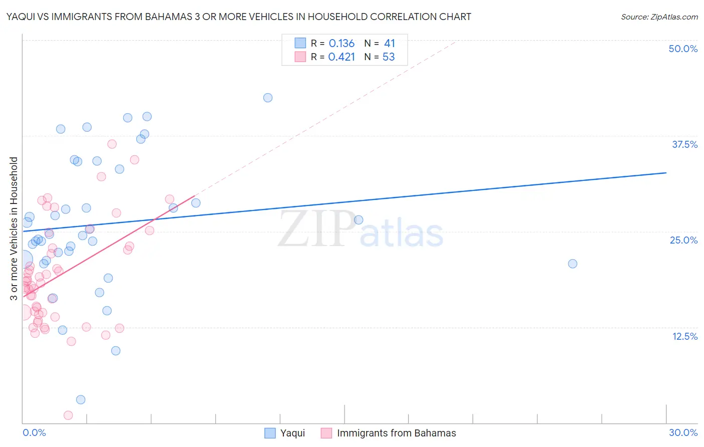 Yaqui vs Immigrants from Bahamas 3 or more Vehicles in Household