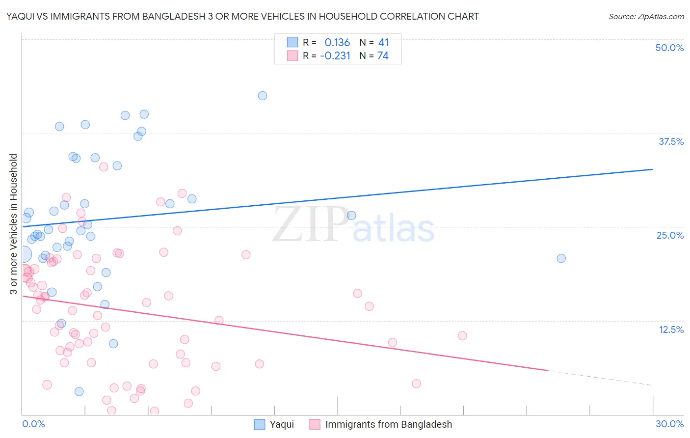 Yaqui vs Immigrants from Bangladesh 3 or more Vehicles in Household