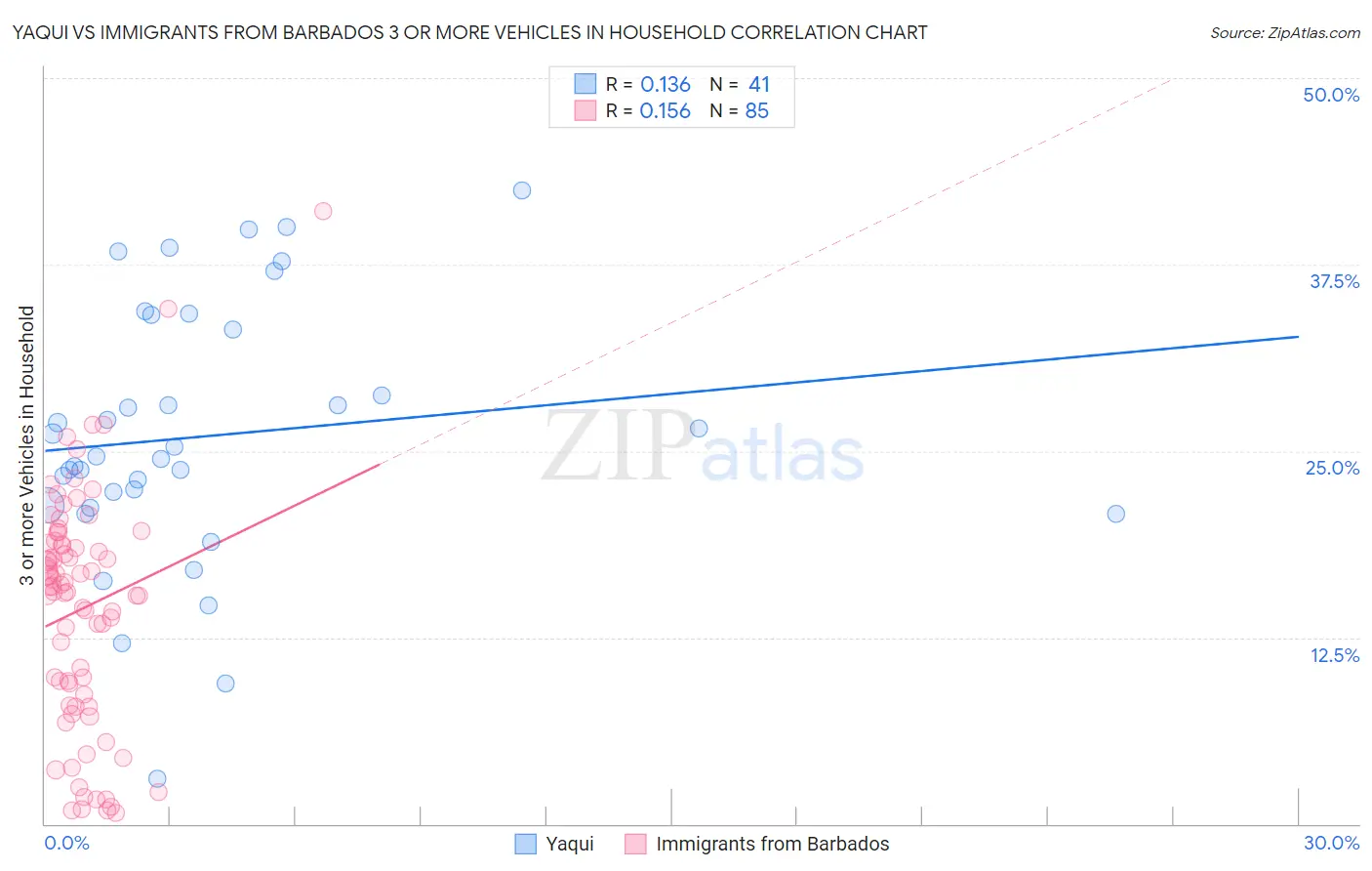 Yaqui vs Immigrants from Barbados 3 or more Vehicles in Household