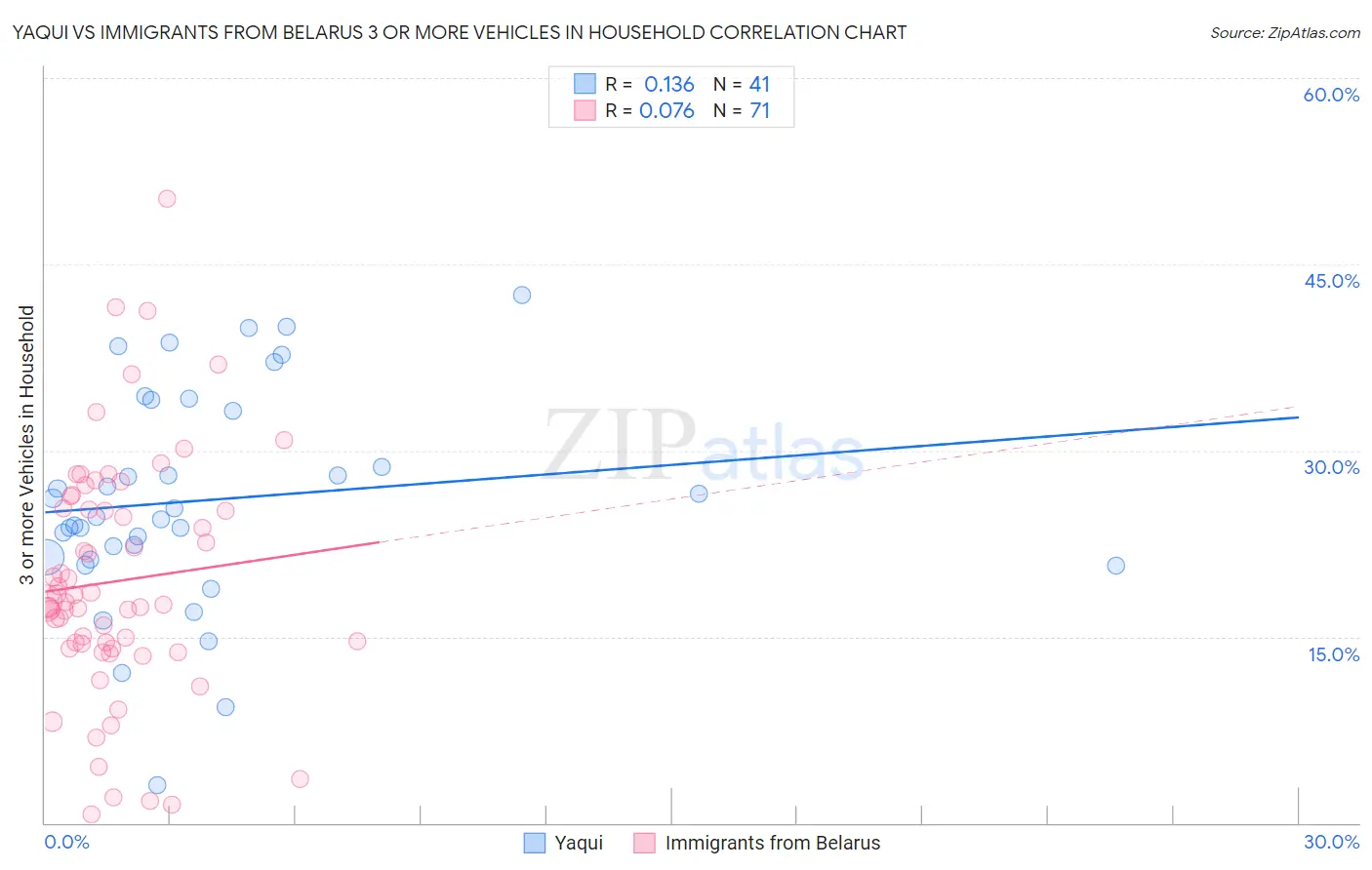 Yaqui vs Immigrants from Belarus 3 or more Vehicles in Household