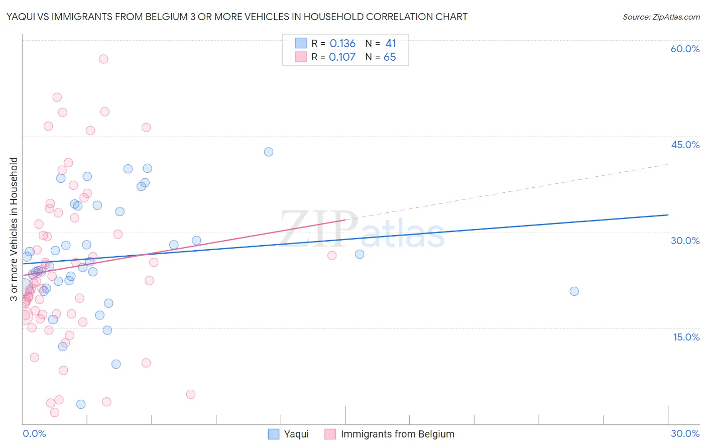 Yaqui vs Immigrants from Belgium 3 or more Vehicles in Household