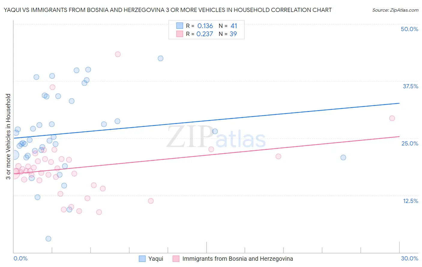 Yaqui vs Immigrants from Bosnia and Herzegovina 3 or more Vehicles in Household