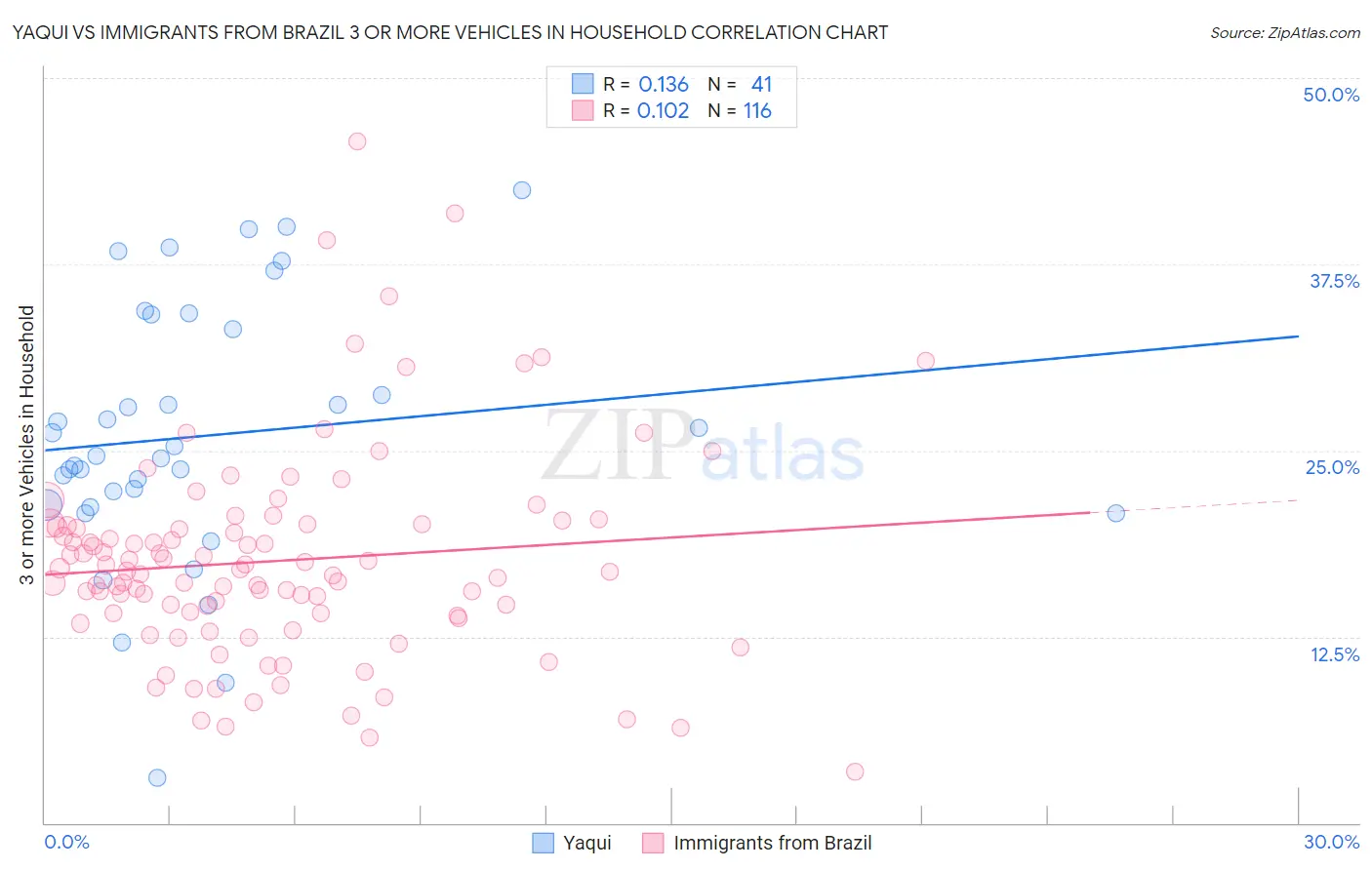 Yaqui vs Immigrants from Brazil 3 or more Vehicles in Household