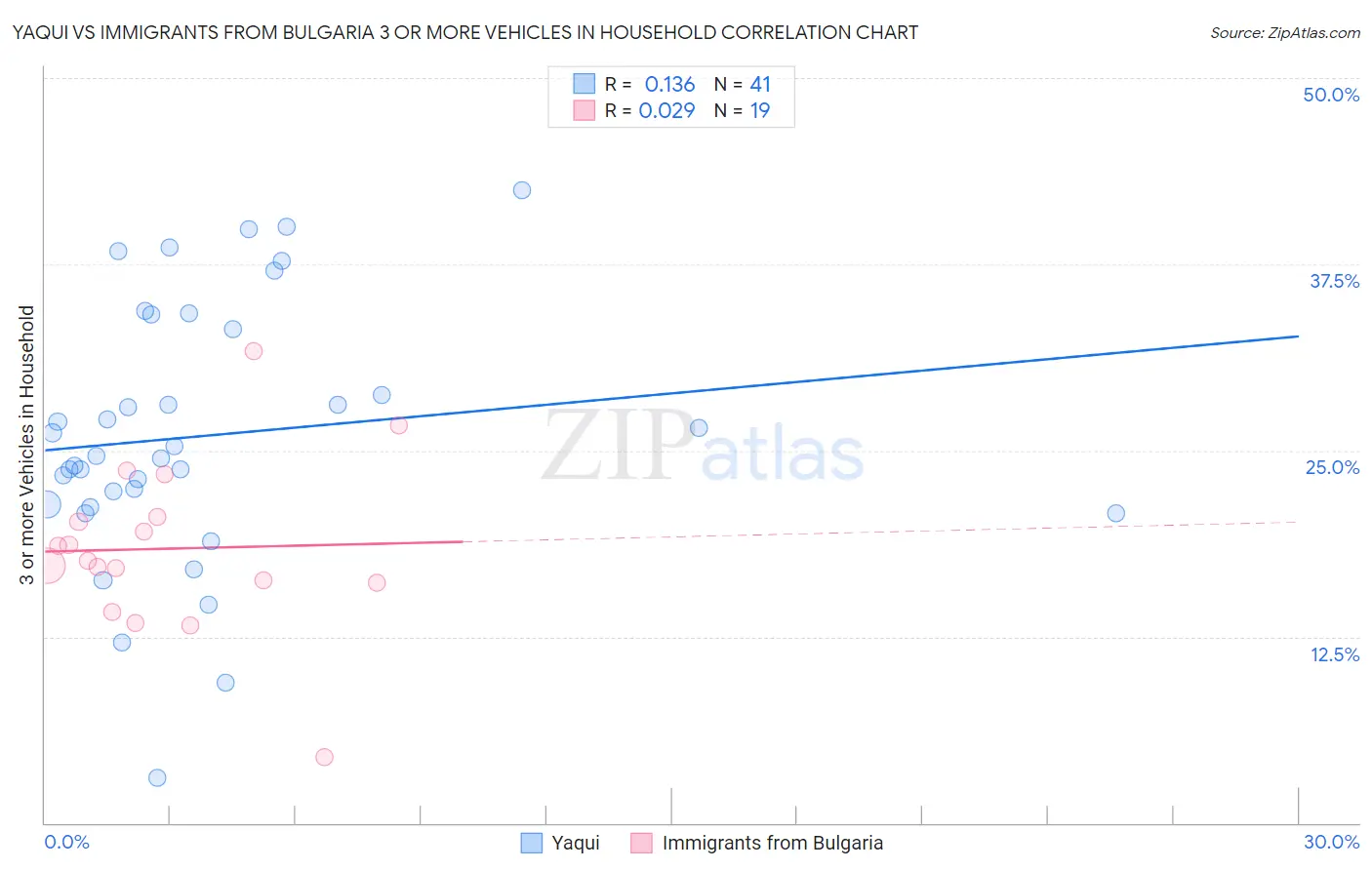 Yaqui vs Immigrants from Bulgaria 3 or more Vehicles in Household