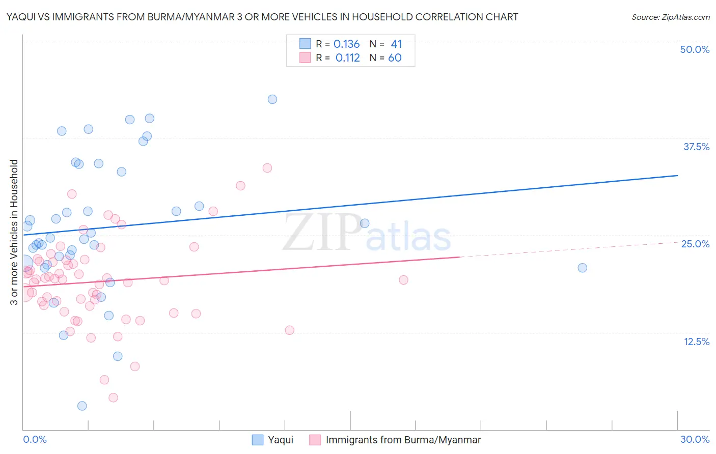 Yaqui vs Immigrants from Burma/Myanmar 3 or more Vehicles in Household