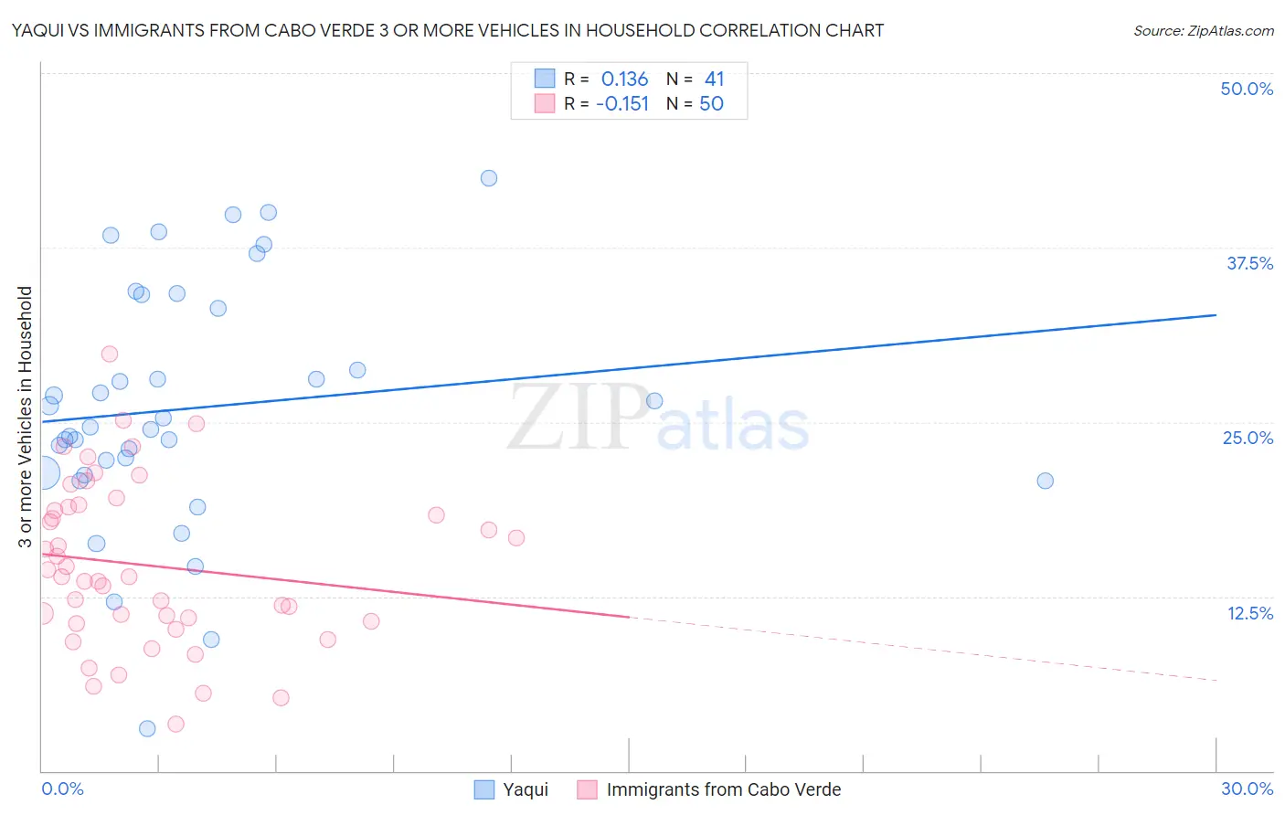 Yaqui vs Immigrants from Cabo Verde 3 or more Vehicles in Household