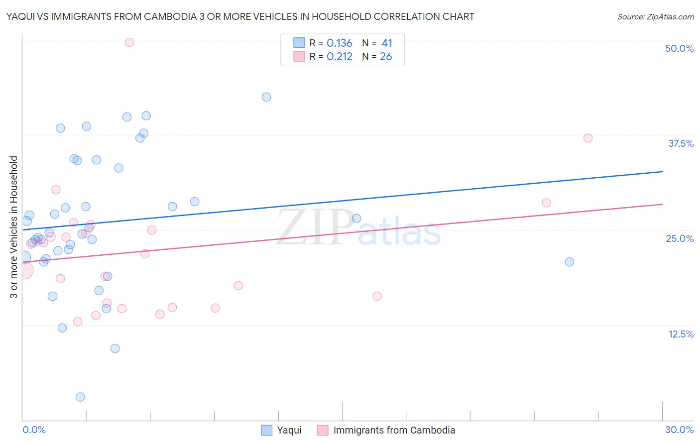 Yaqui vs Immigrants from Cambodia 3 or more Vehicles in Household