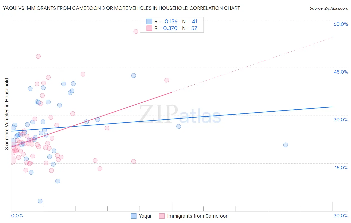 Yaqui vs Immigrants from Cameroon 3 or more Vehicles in Household