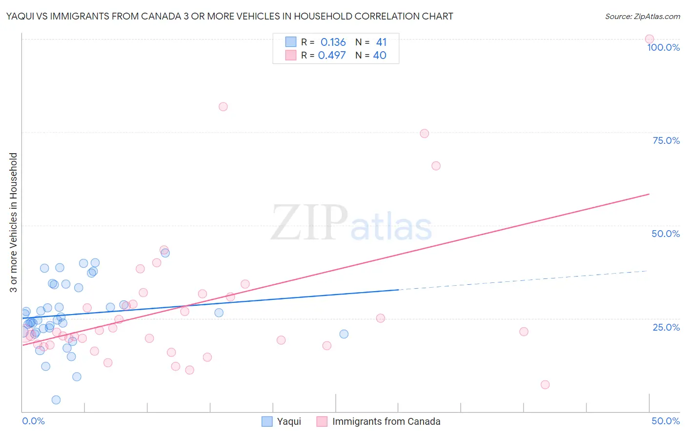 Yaqui vs Immigrants from Canada 3 or more Vehicles in Household