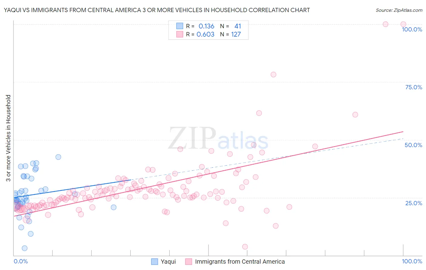 Yaqui vs Immigrants from Central America 3 or more Vehicles in Household