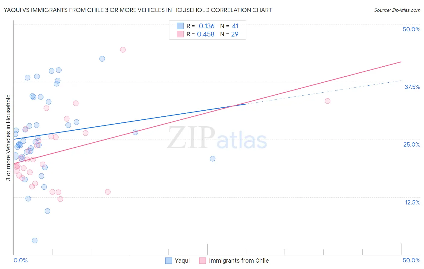 Yaqui vs Immigrants from Chile 3 or more Vehicles in Household