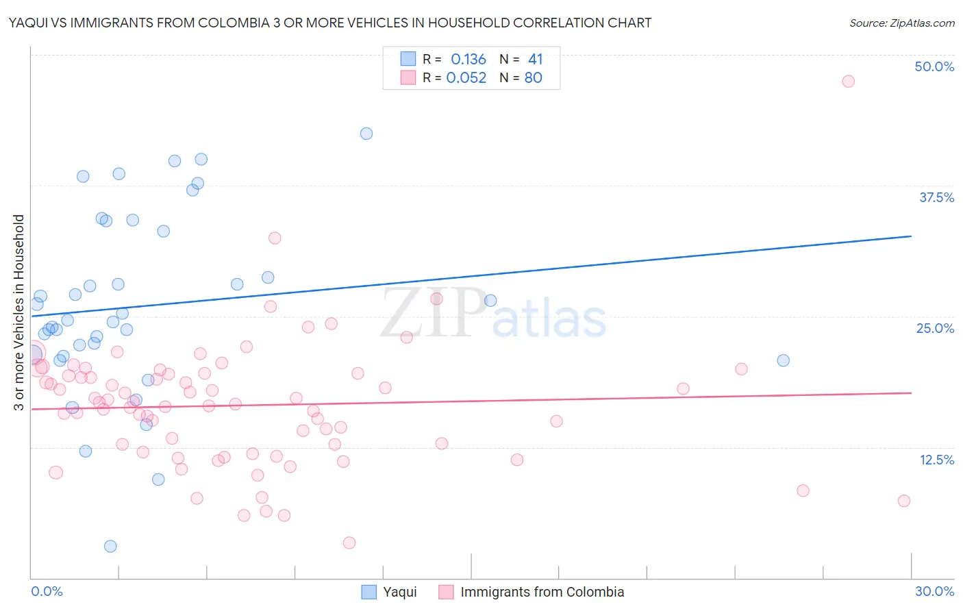 Yaqui vs Immigrants from Colombia 3 or more Vehicles in Household