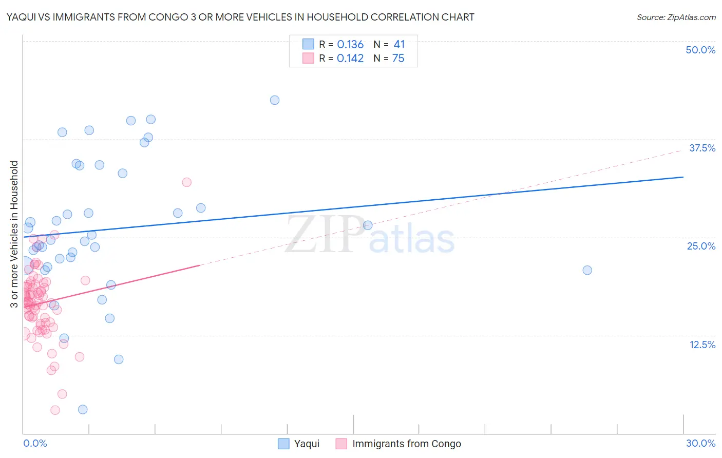 Yaqui vs Immigrants from Congo 3 or more Vehicles in Household