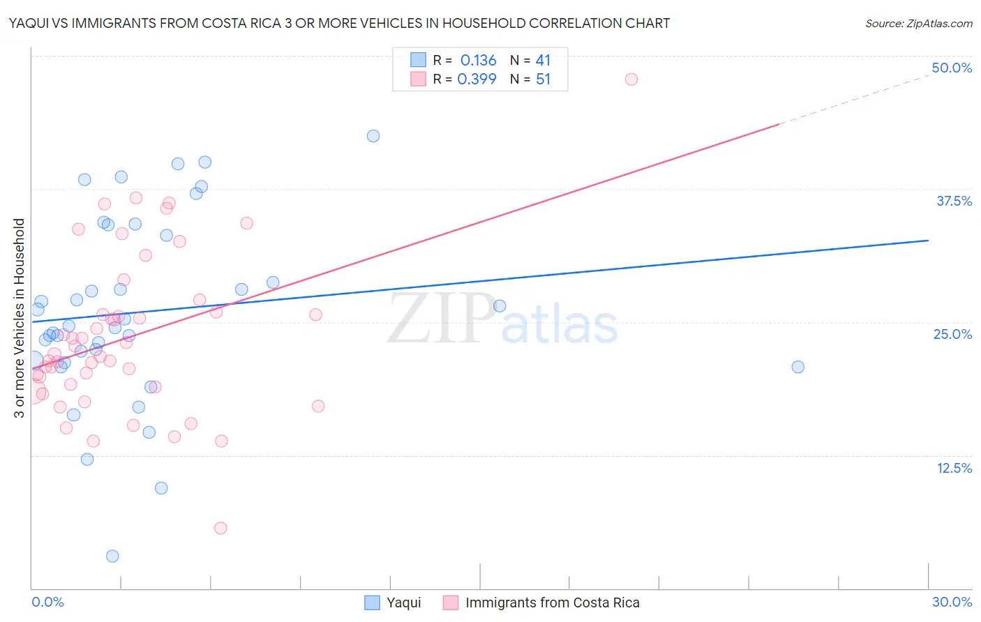 Yaqui vs Immigrants from Costa Rica 3 or more Vehicles in Household