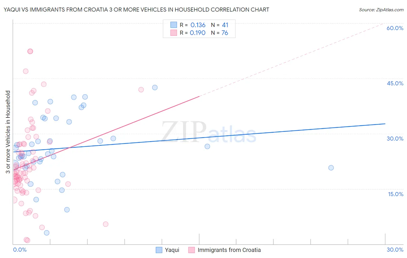 Yaqui vs Immigrants from Croatia 3 or more Vehicles in Household