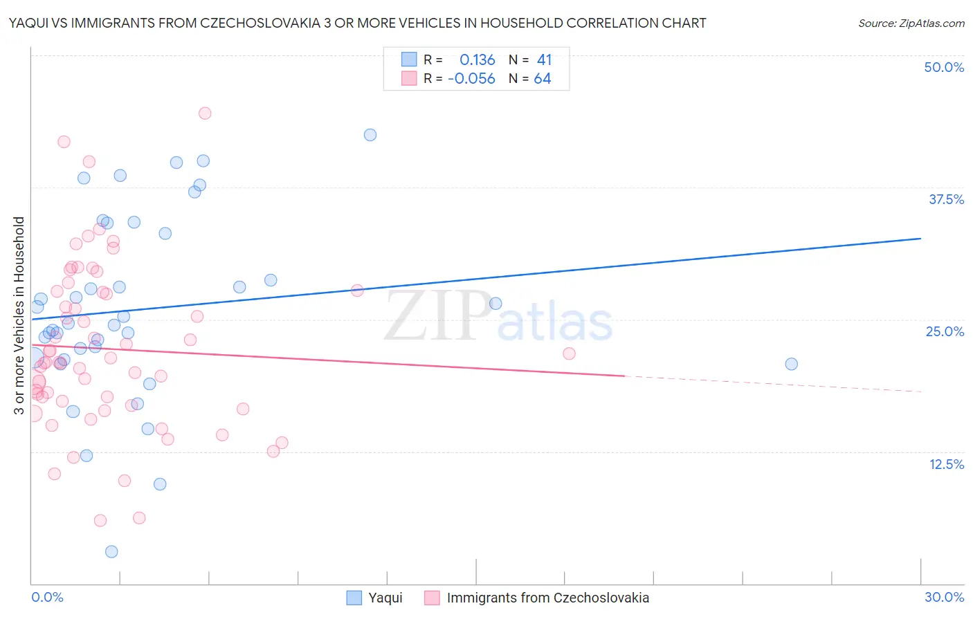 Yaqui vs Immigrants from Czechoslovakia 3 or more Vehicles in Household