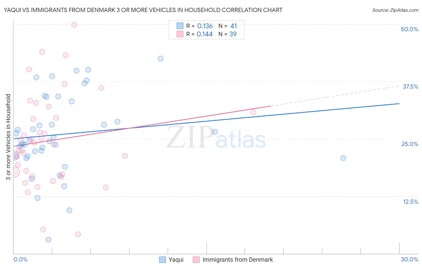 Yaqui vs Immigrants from Denmark 3 or more Vehicles in Household