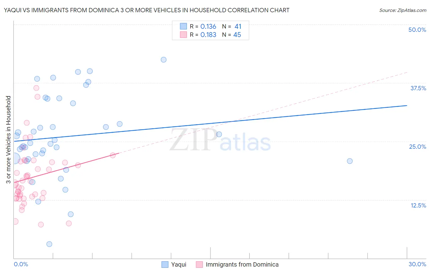 Yaqui vs Immigrants from Dominica 3 or more Vehicles in Household