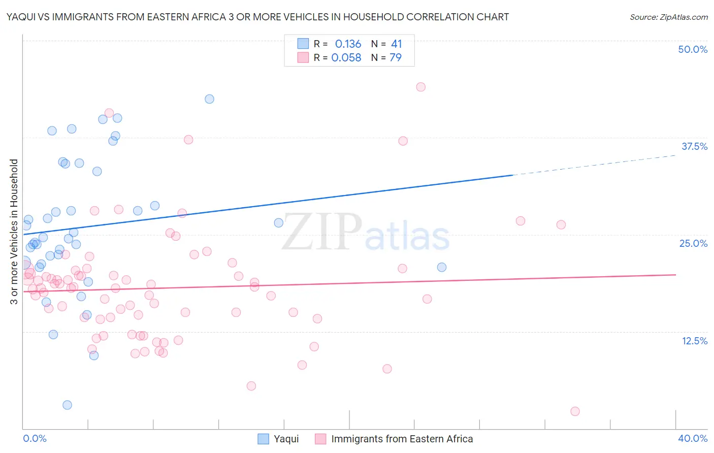 Yaqui vs Immigrants from Eastern Africa 3 or more Vehicles in Household