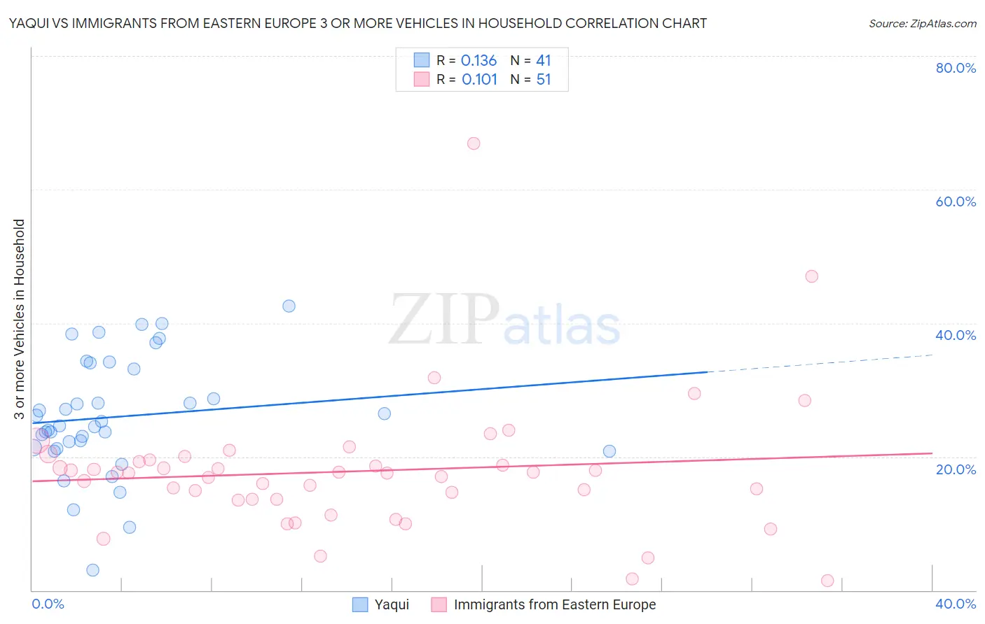 Yaqui vs Immigrants from Eastern Europe 3 or more Vehicles in Household